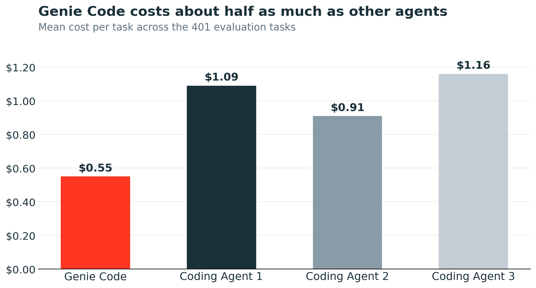 Genie Code costs about half as much as other agents