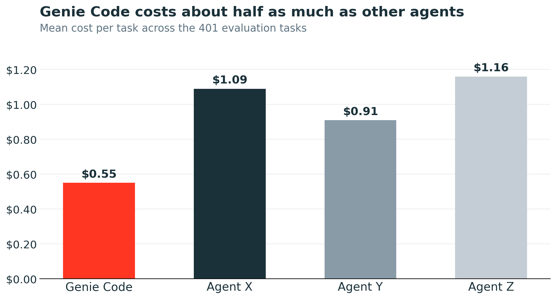 Genie Code costs about half as much as other agents