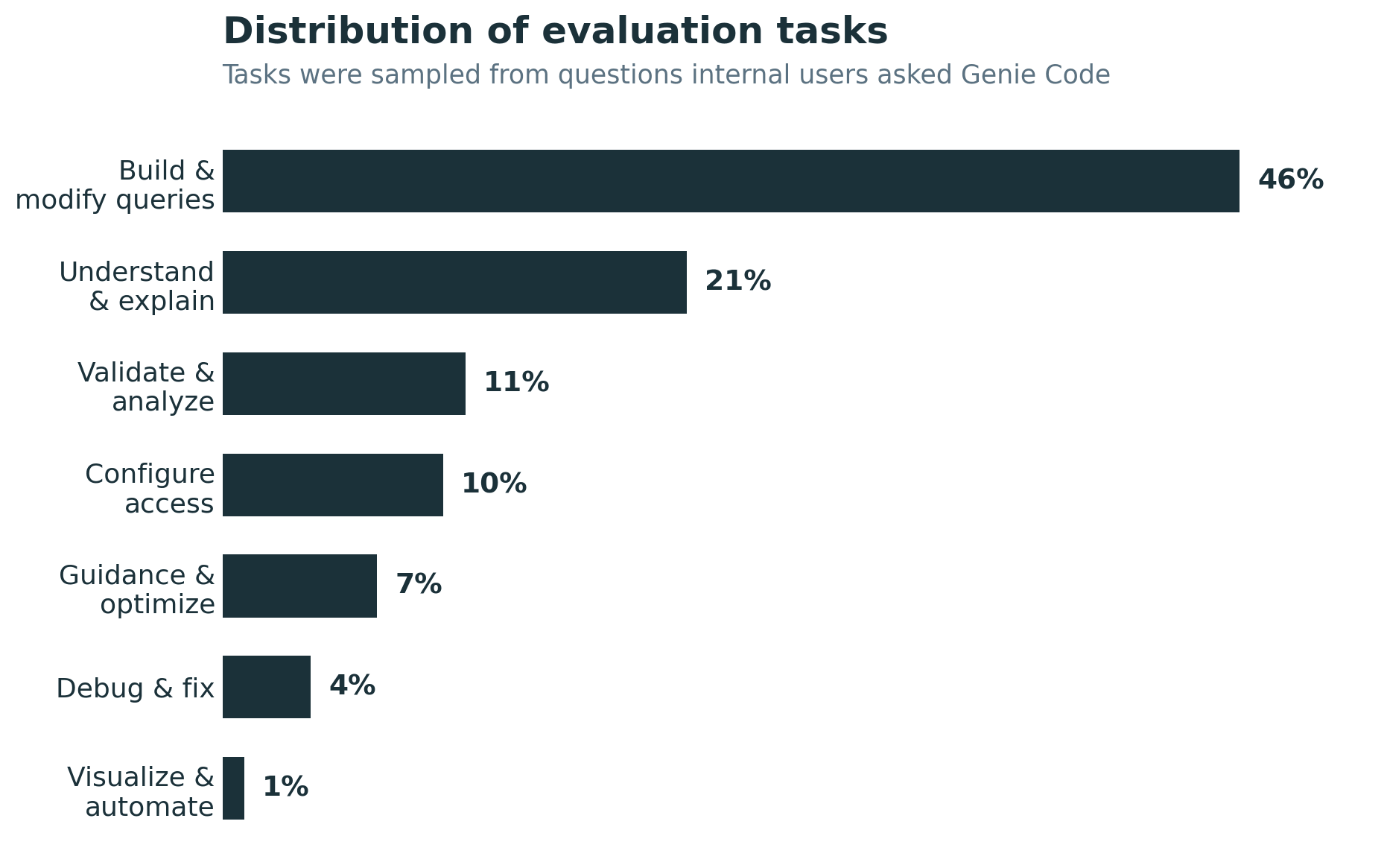 Distribution of evaluation tasks