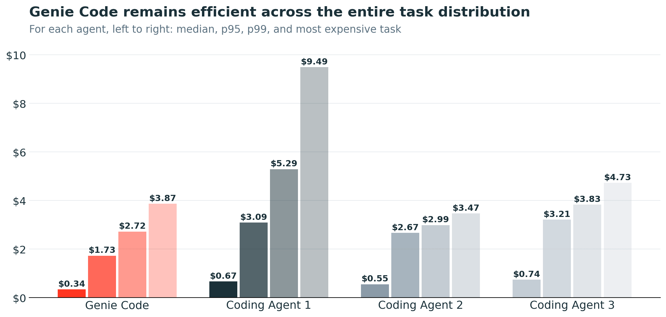 Genie Code remains efficient across the entire task distribution