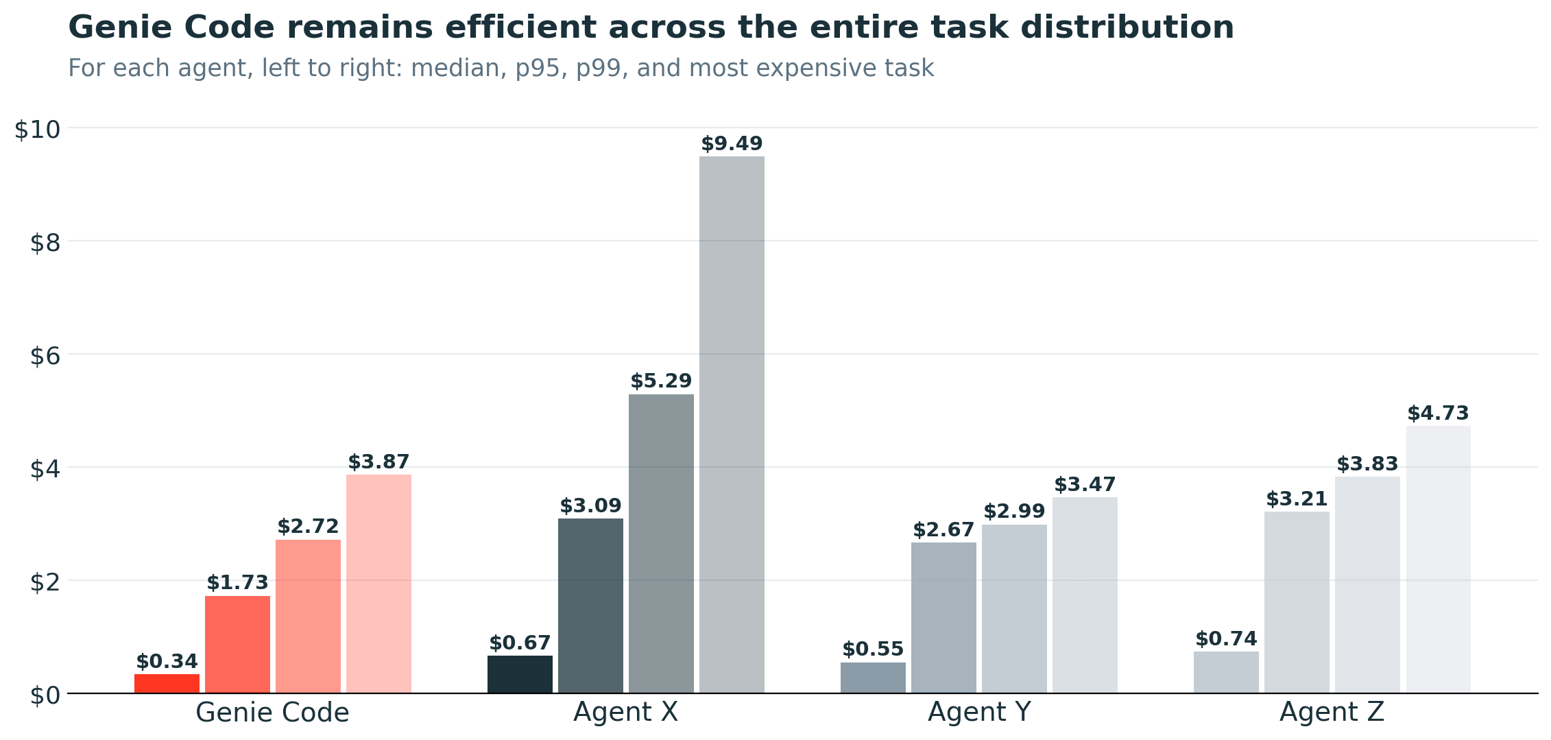 Genie Code remains efficient across the entire task distribution