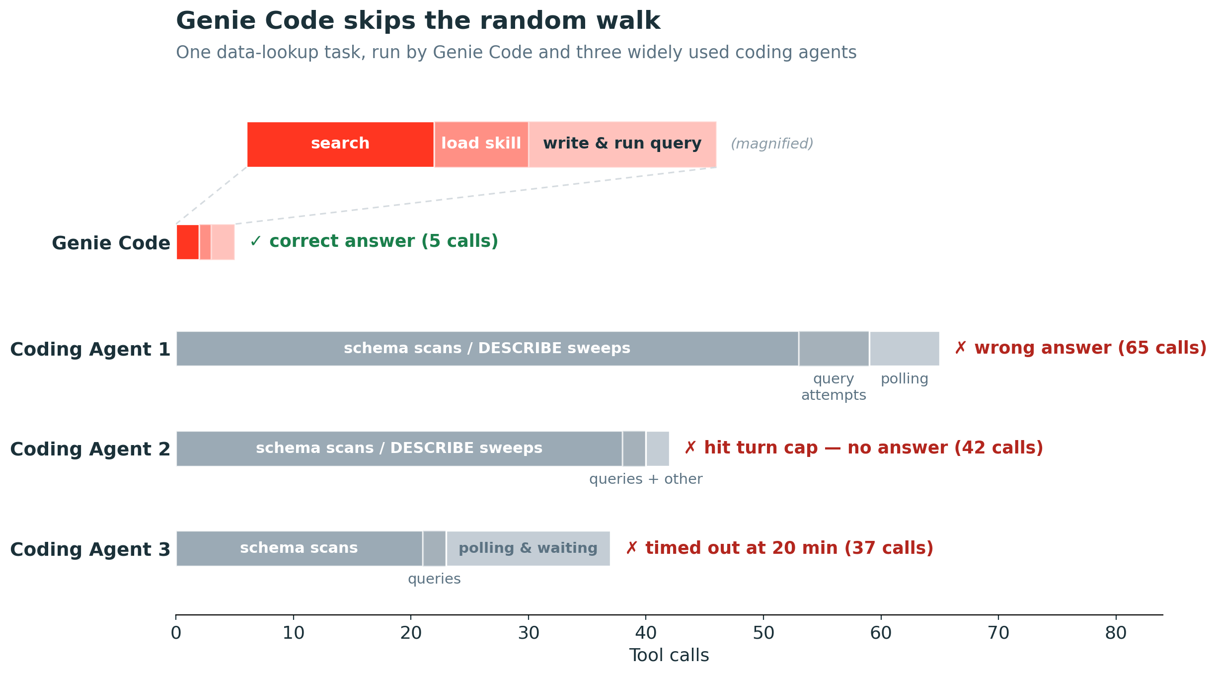 Genie Code skips the random walk