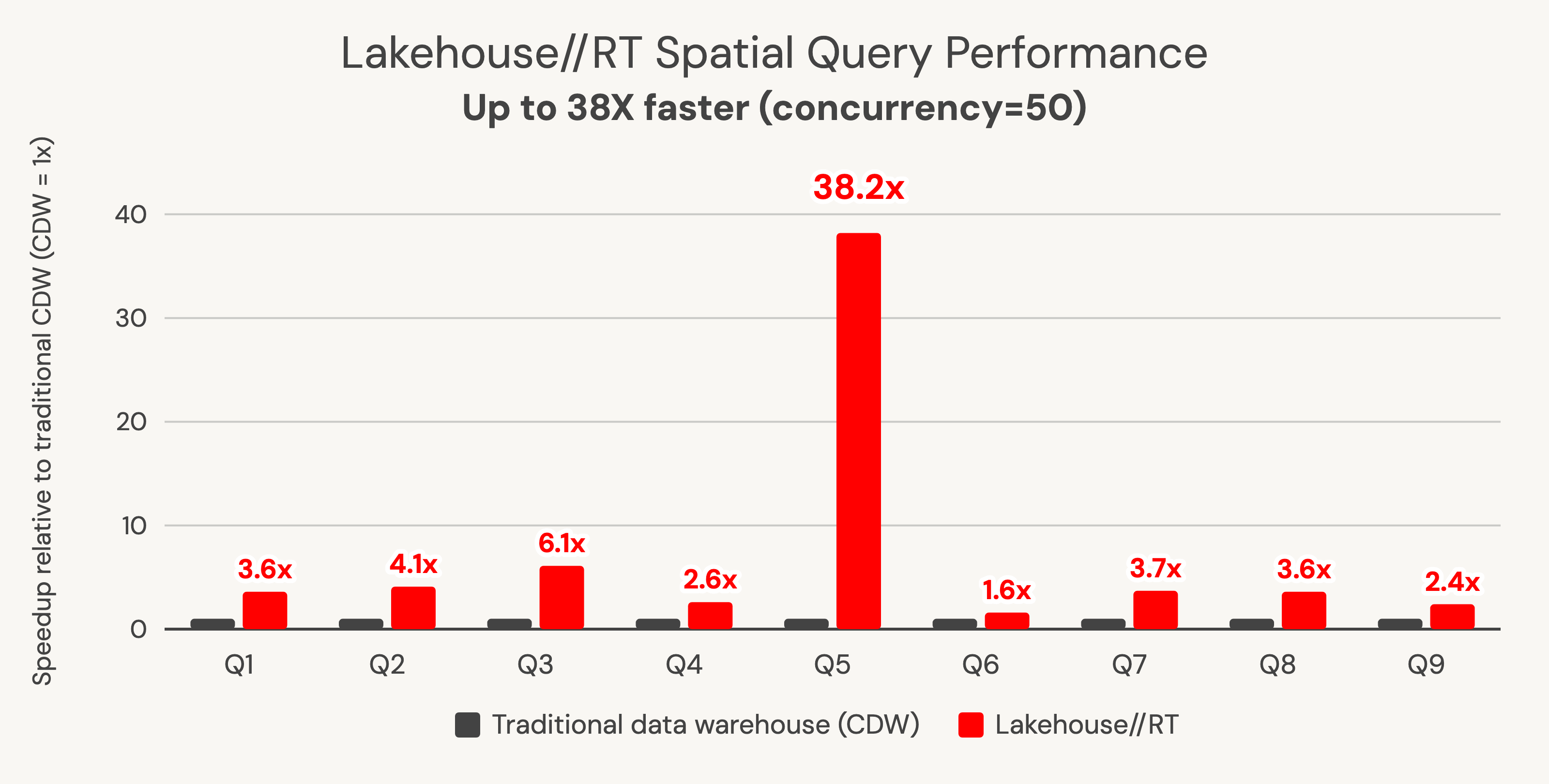 Lakehouse//RT 让地理空间查询速度提升高达 38 倍