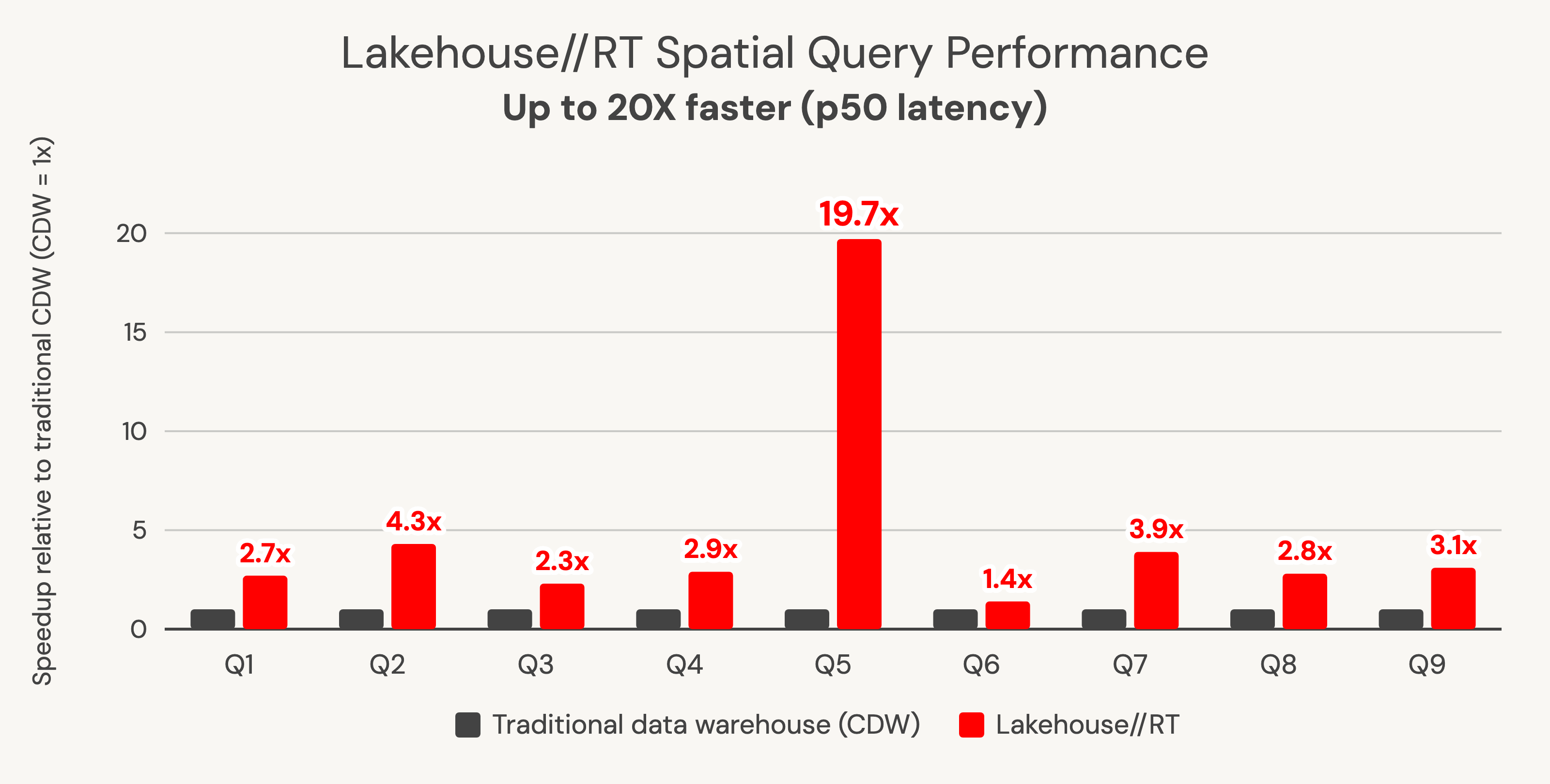 Geospatial Queries up to 38X faster with Lakehouse//RT | Databricks Blog