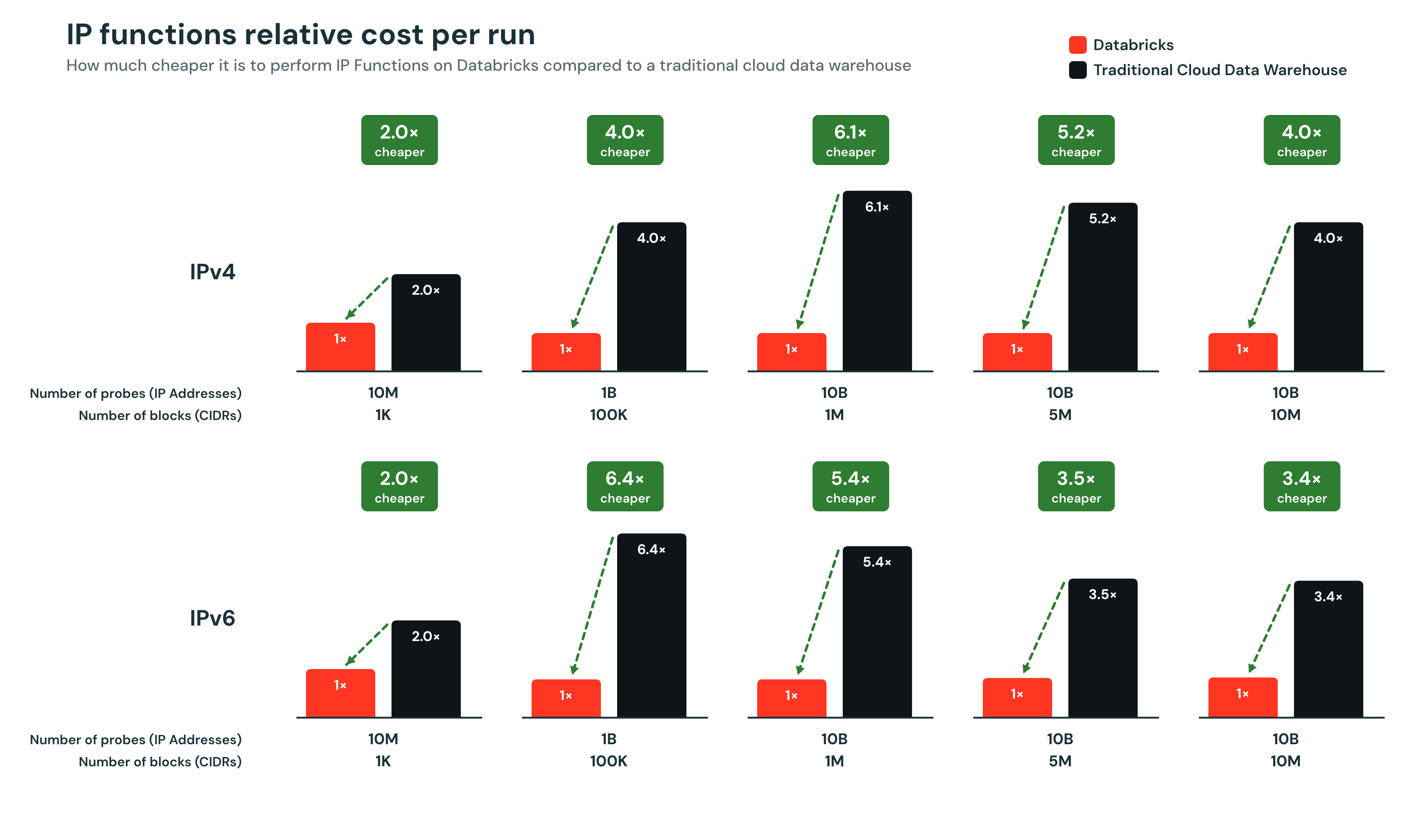 Relative cost per run charts
