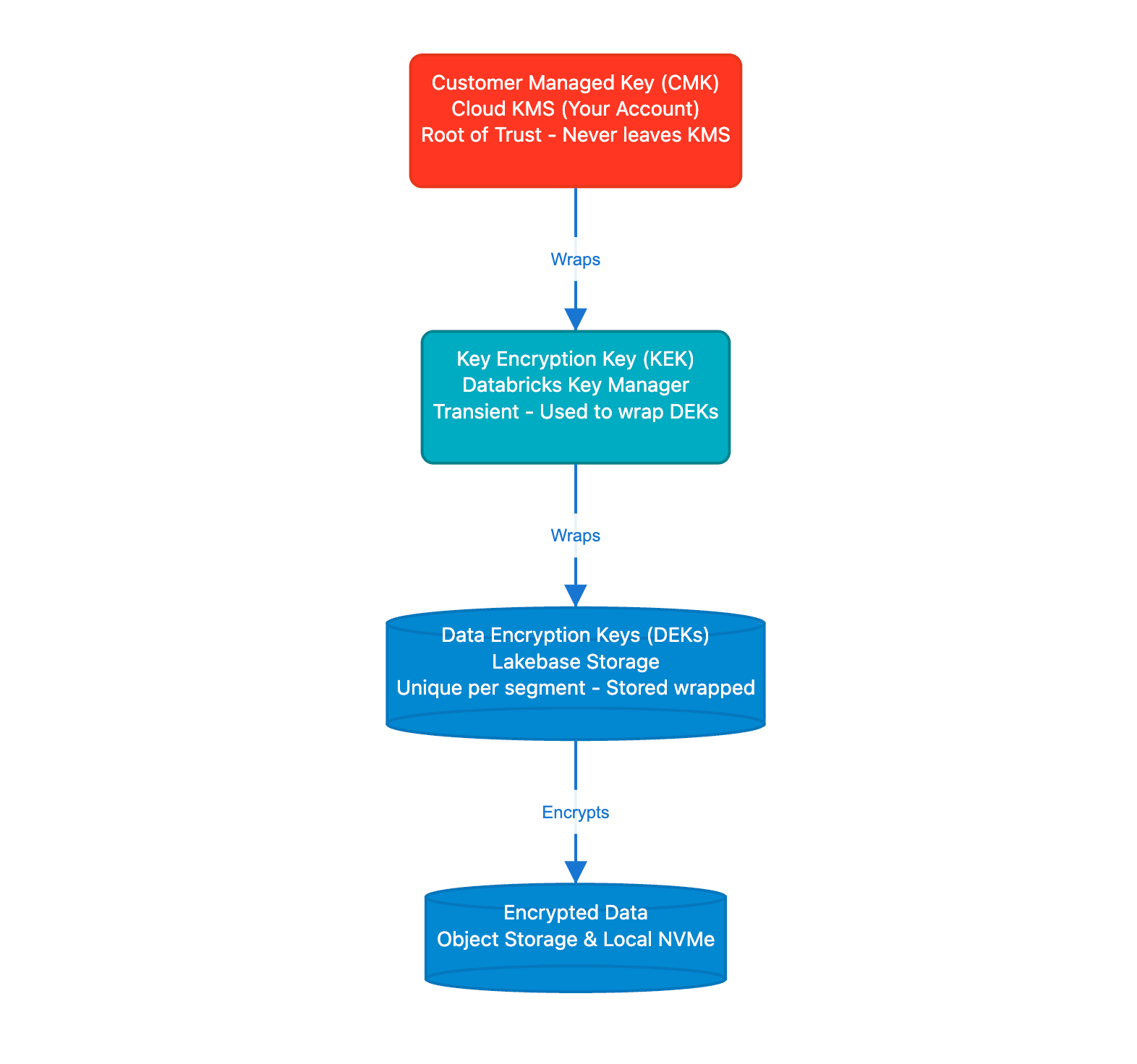 hierarchy of envelope encryption