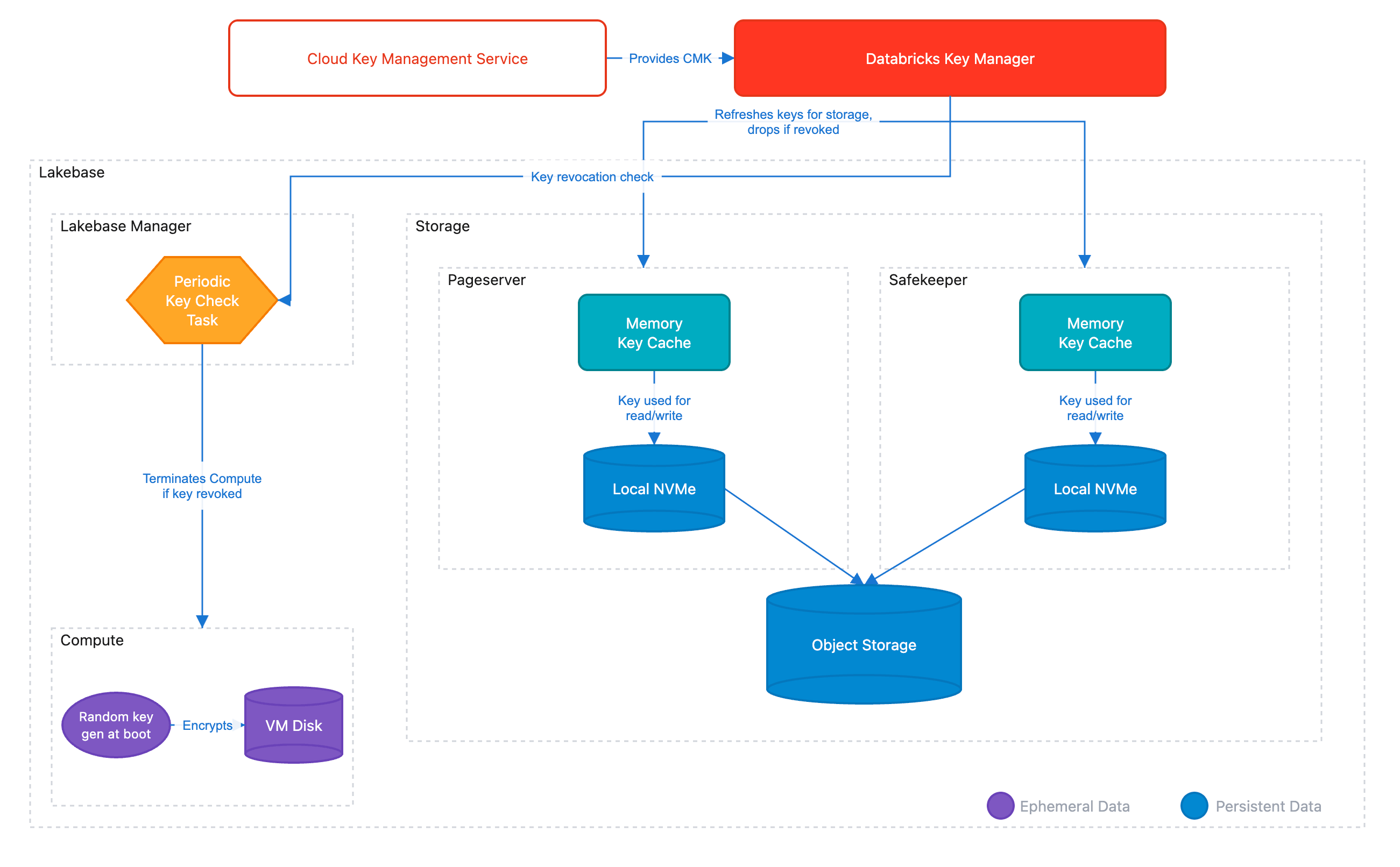 architecture diagram depicts the encryption mechanism across cloud managed key services, Databricks, and Lakebase enforcement of keys