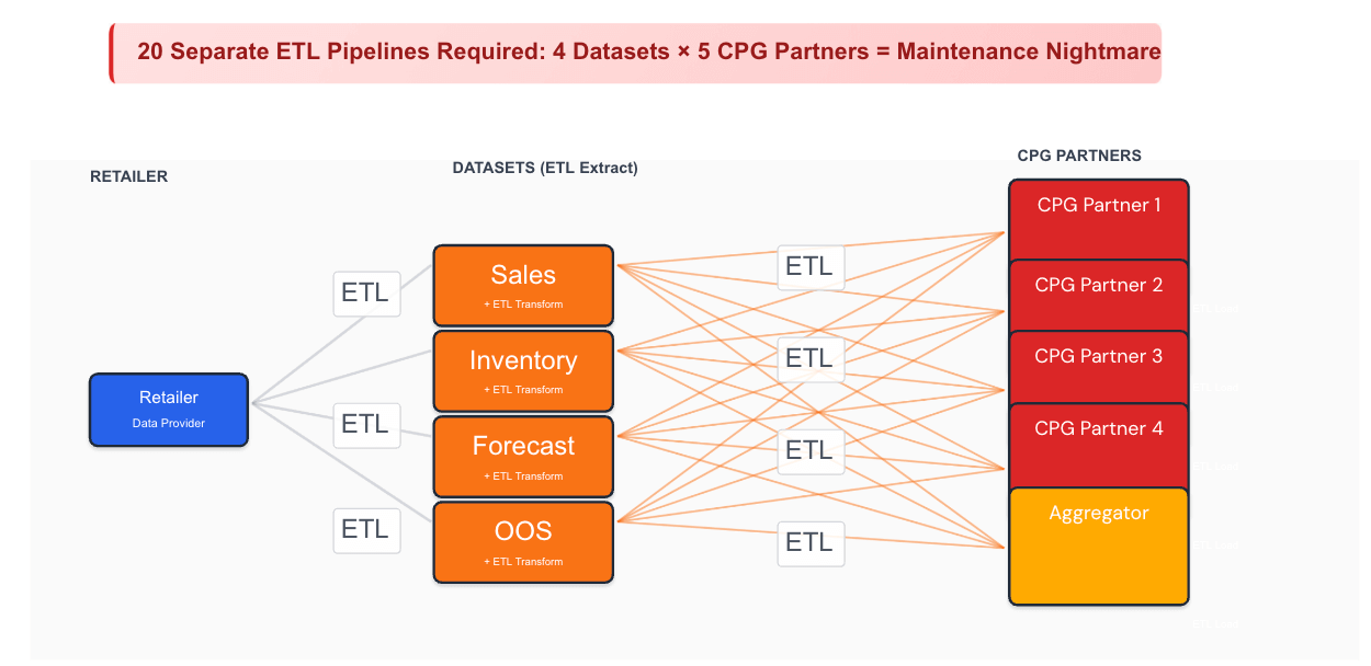 CPG ecosystems