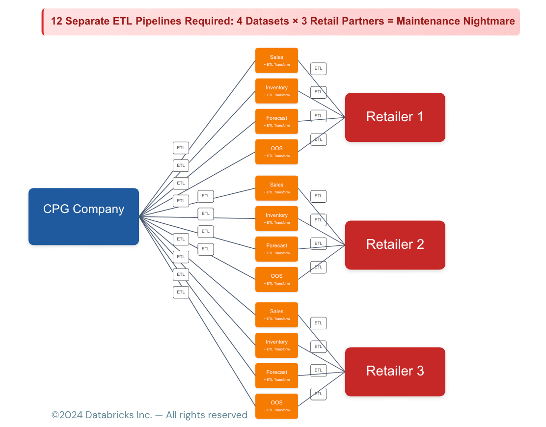 Complex ETL Pipelines