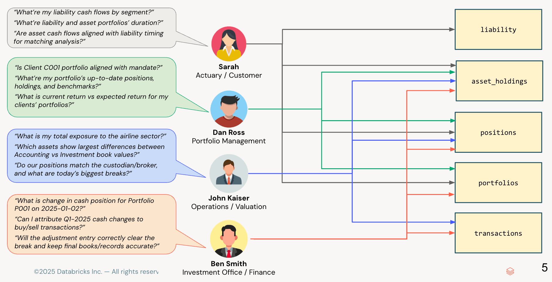 Databricks 上のビジネスユーザー