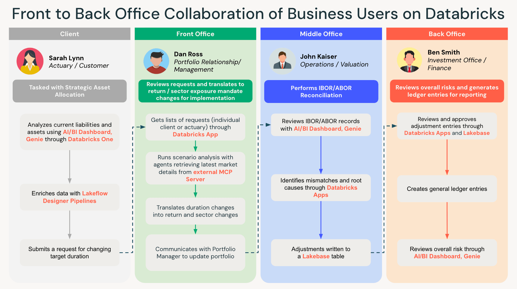 ビジネスワークフロー