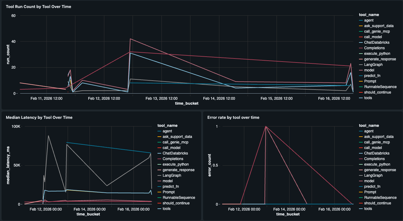 Component Level Performance