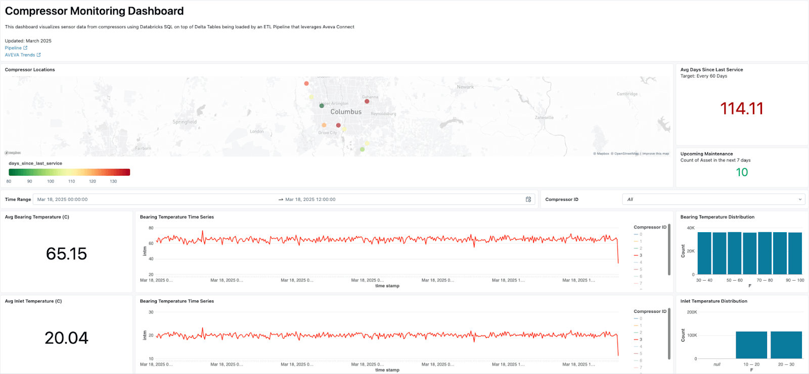 Compressor Monitoring Dashboard