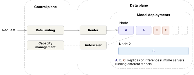 control plane and data plane