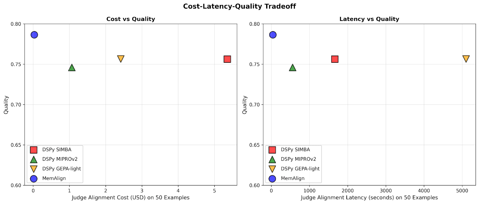 Equilíbrio entre Custo, Latência e Qualidade