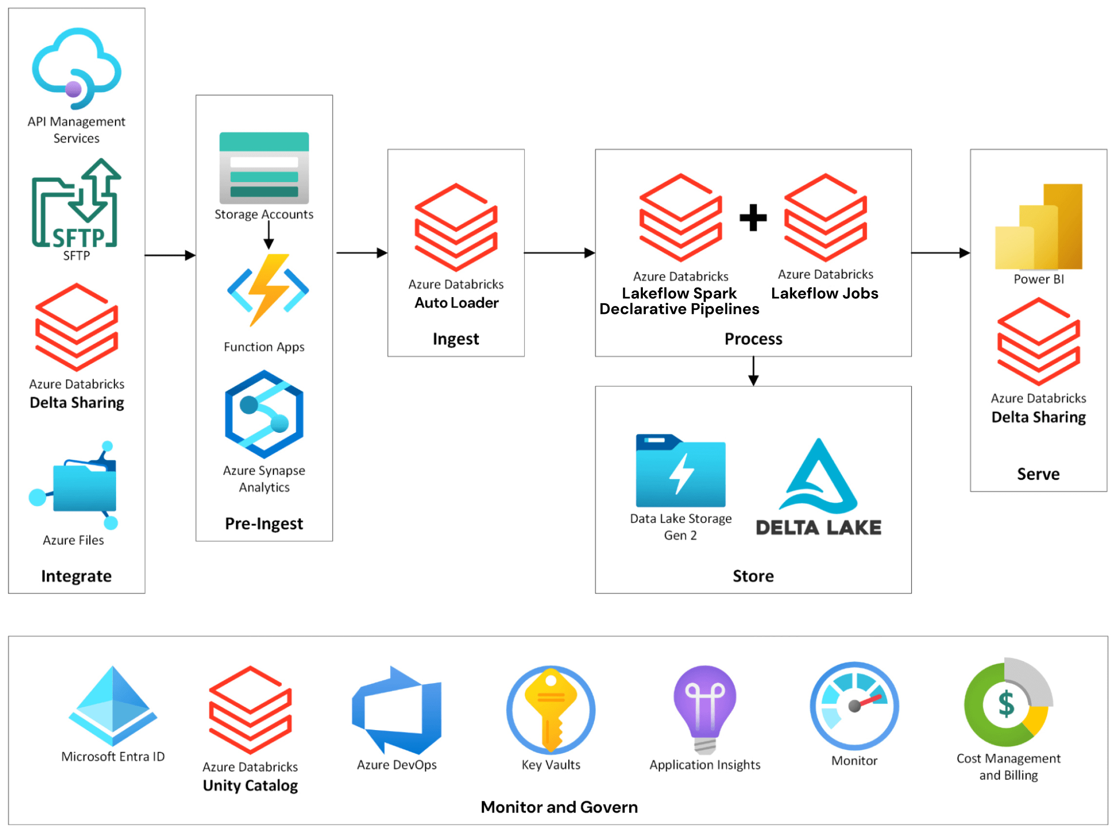 costal lakeflow spark declarative pipelines