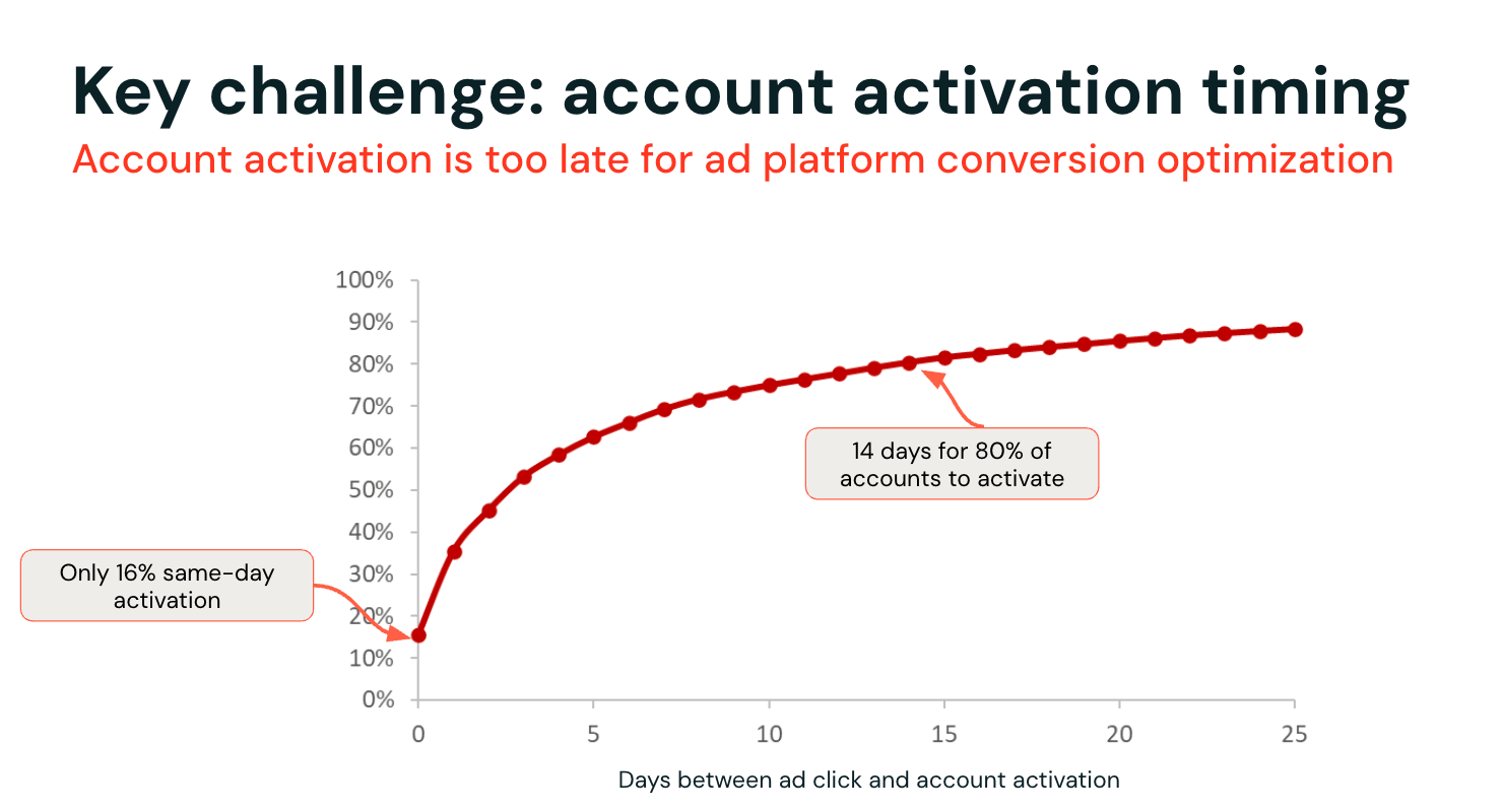 Building a secure, scalable foundation for predictive AI