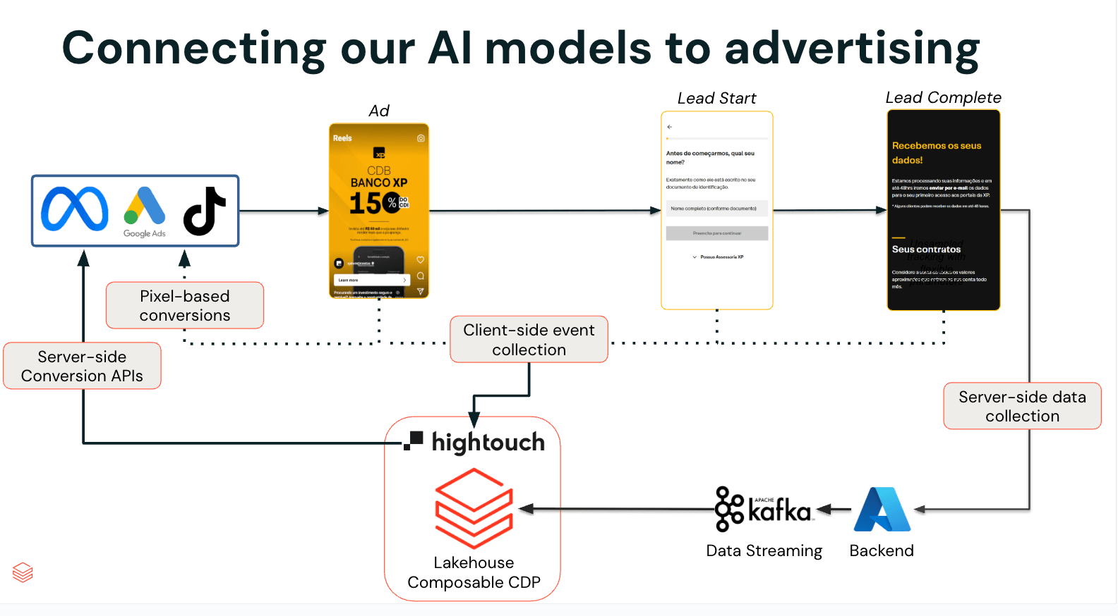 Driving revenue with predictive AI