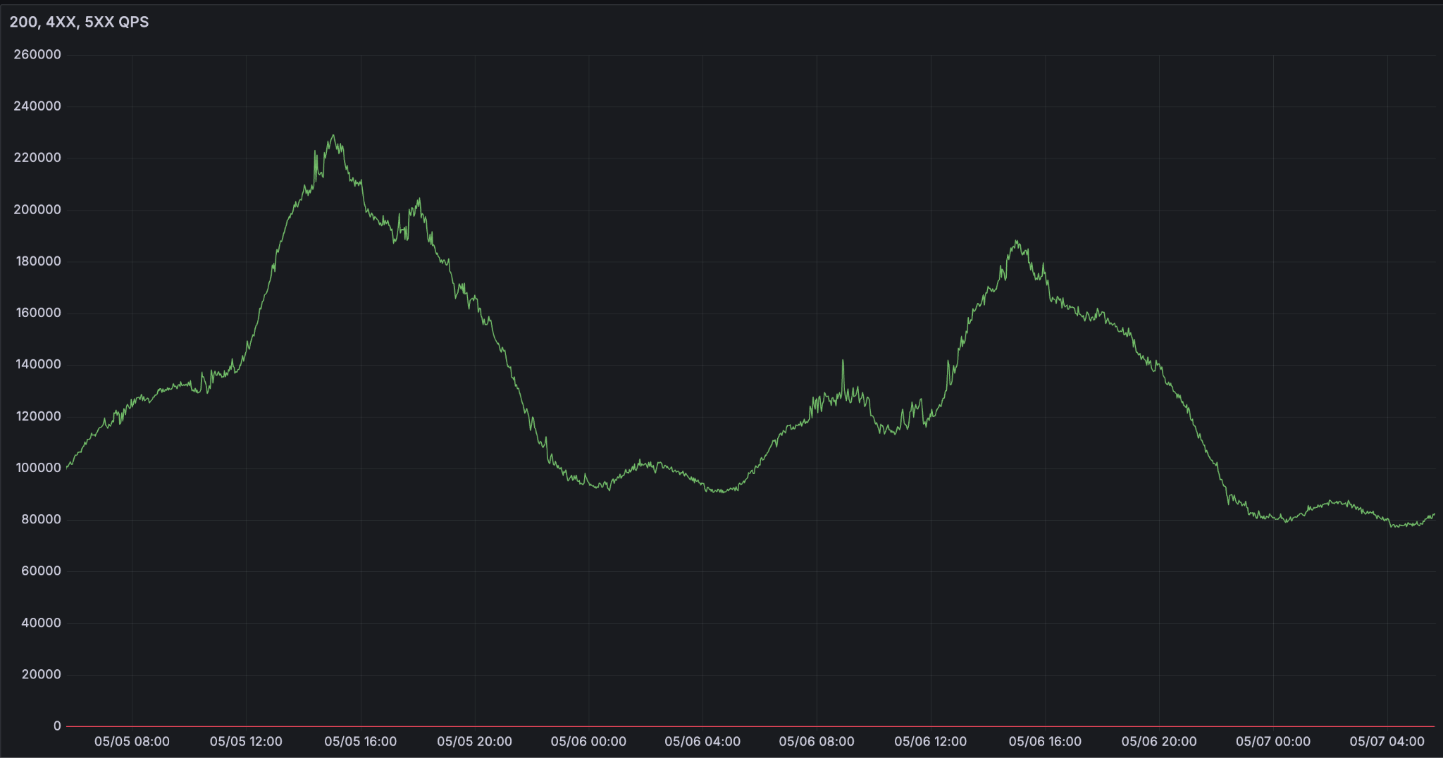 Figure 1: 2 days of traffic for one of our largest customers on LLM Serving. Within hours, we see dramatic spikes of traffic.