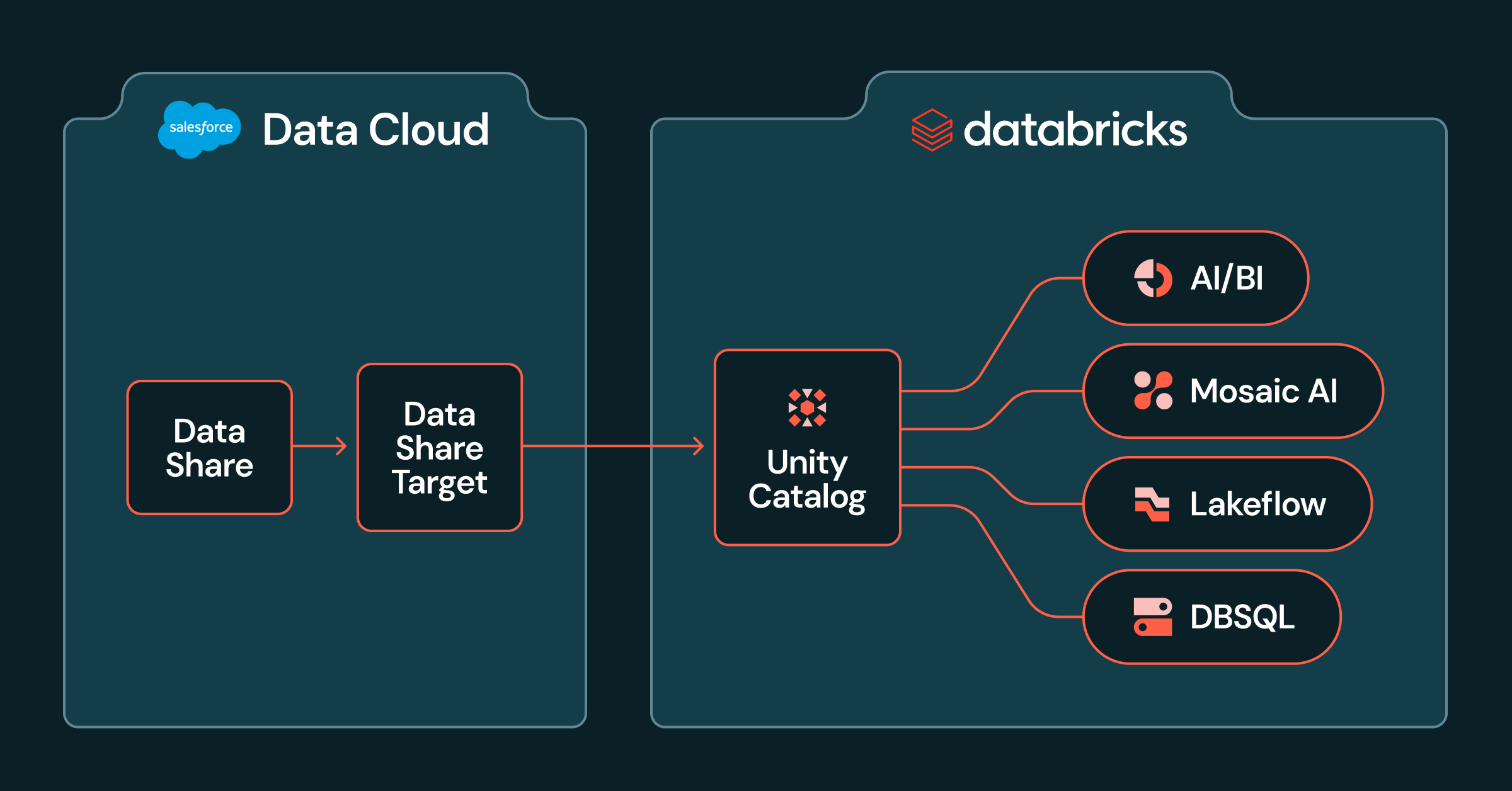 Announcing Public Preview of Salesforce Data Cloud File Sharing into Unity Catalog