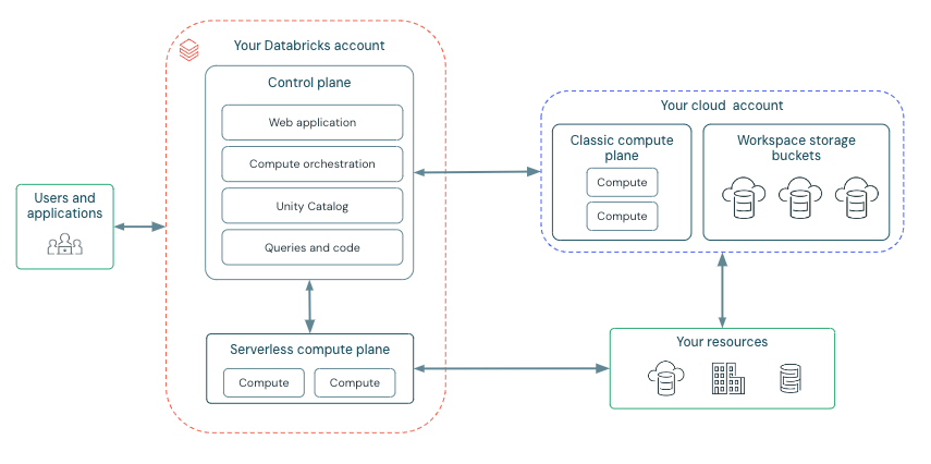 High-level view of the default deployment architecture.