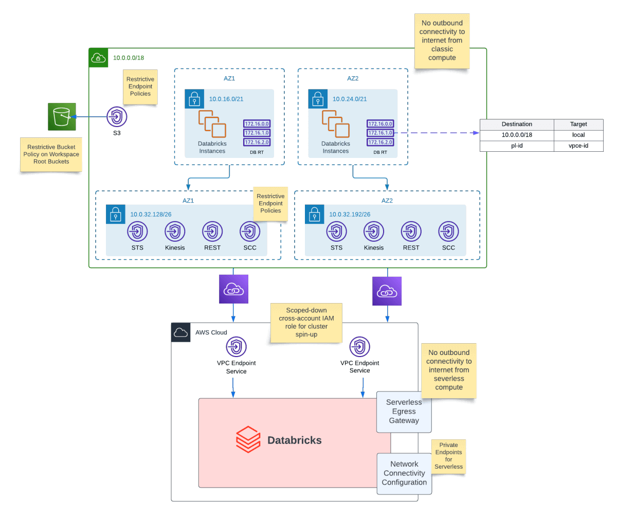 Proposed deployment architecture