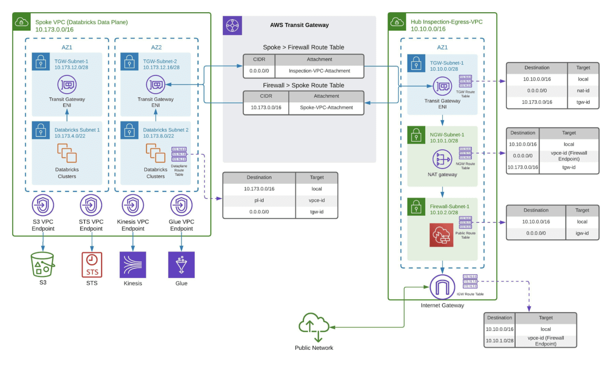 Egress via appliance or firewall