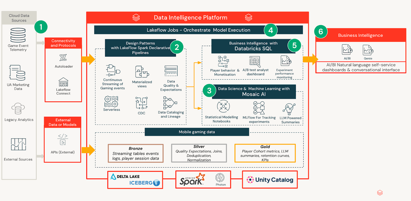 Data Intelligence Platform