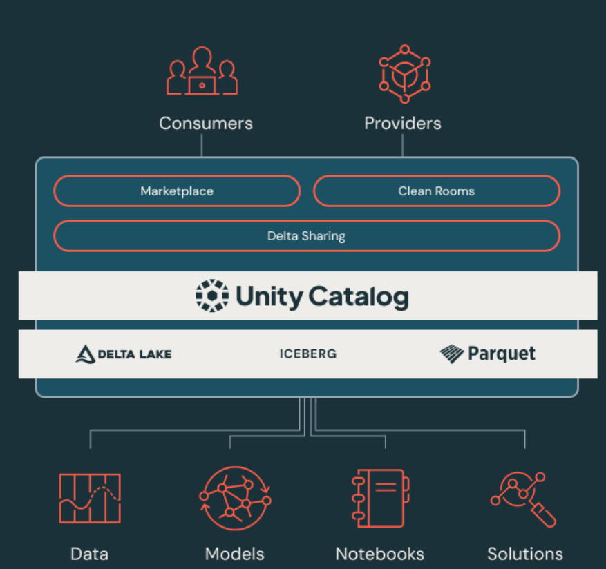 Databricks Data Sharing & Collaboration