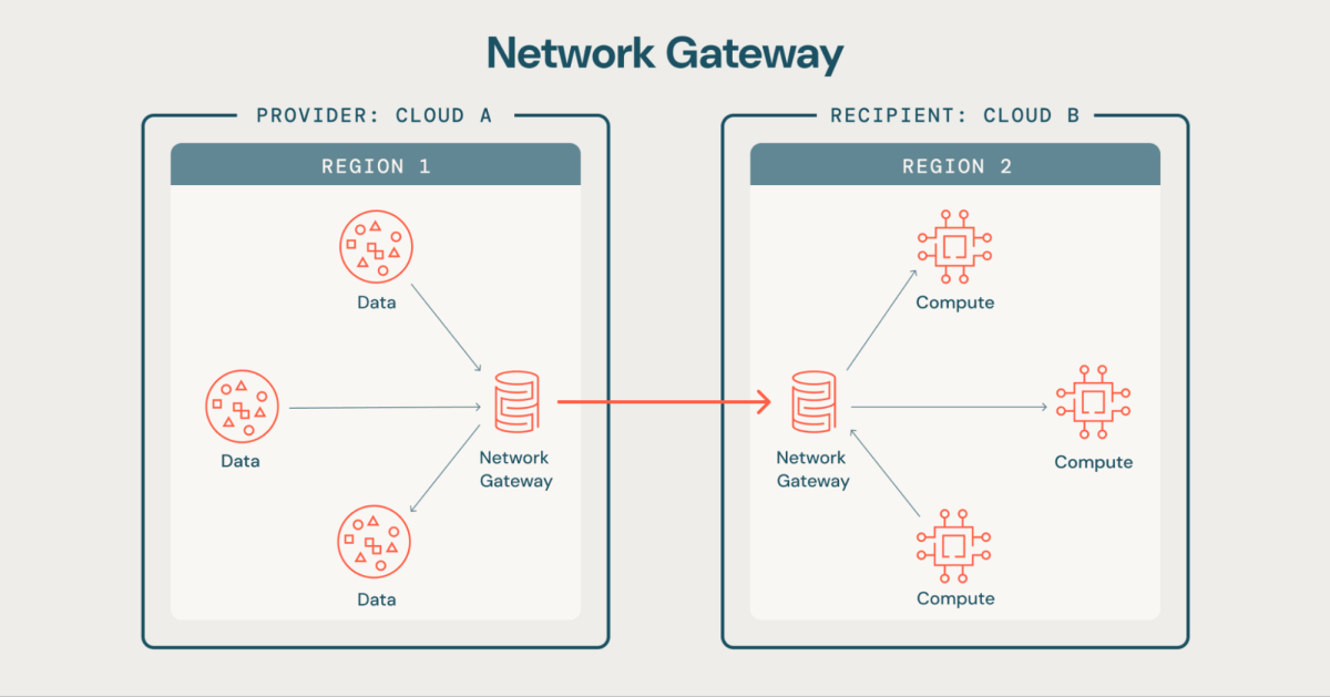 Delta Sharing Network Gateway