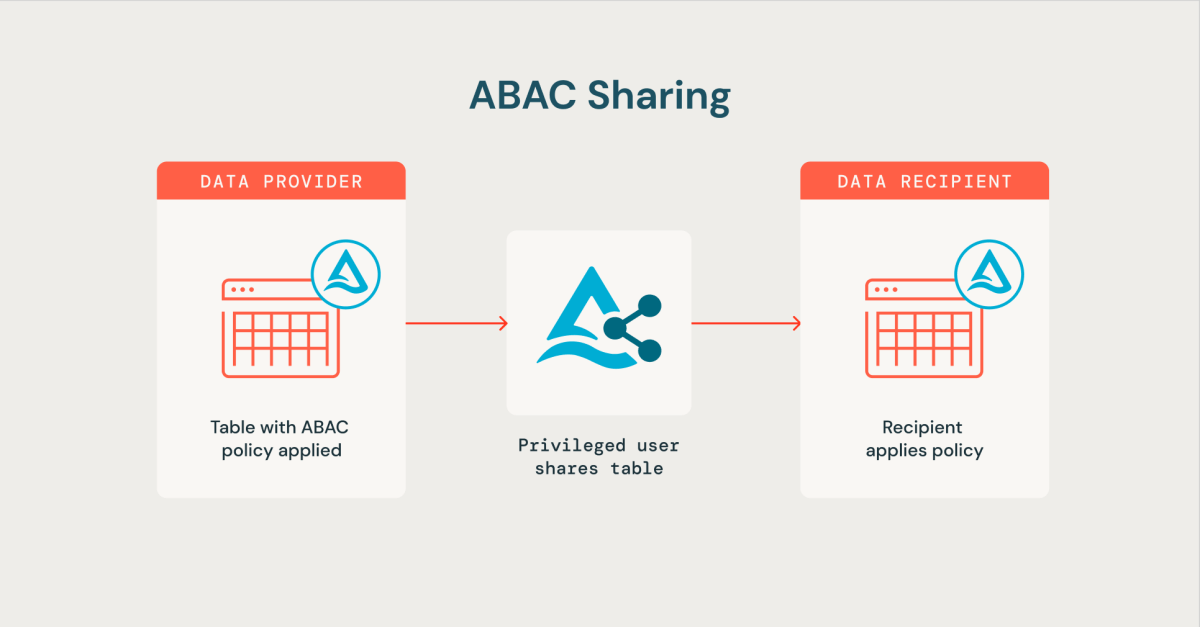 Delta Sharing with ABAC