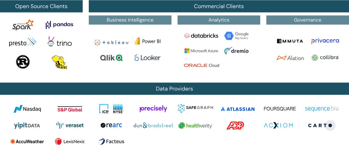 Delta Sharing: An Open Ecosystem