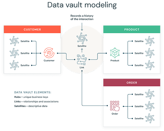 A diagram illustrating the relationships between data vault hubs, links, and satellites.