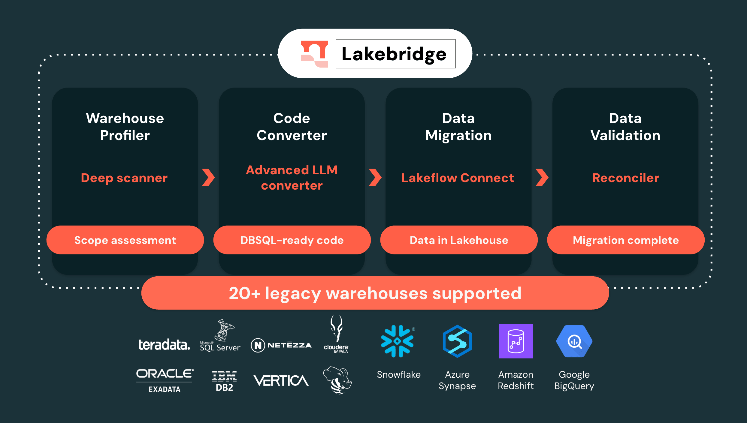 Data Warehouse Migration