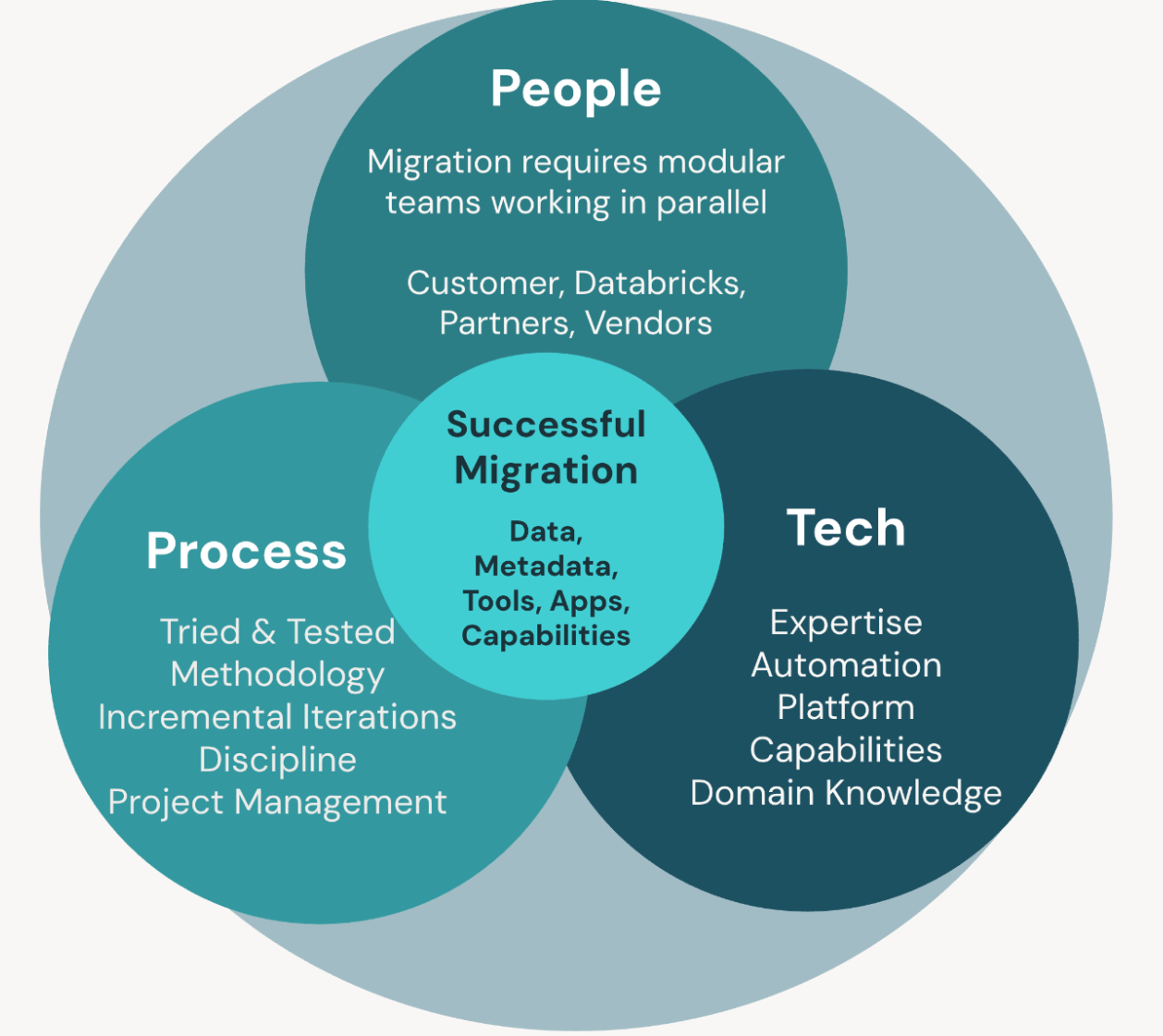 Technical Migration’s Success
