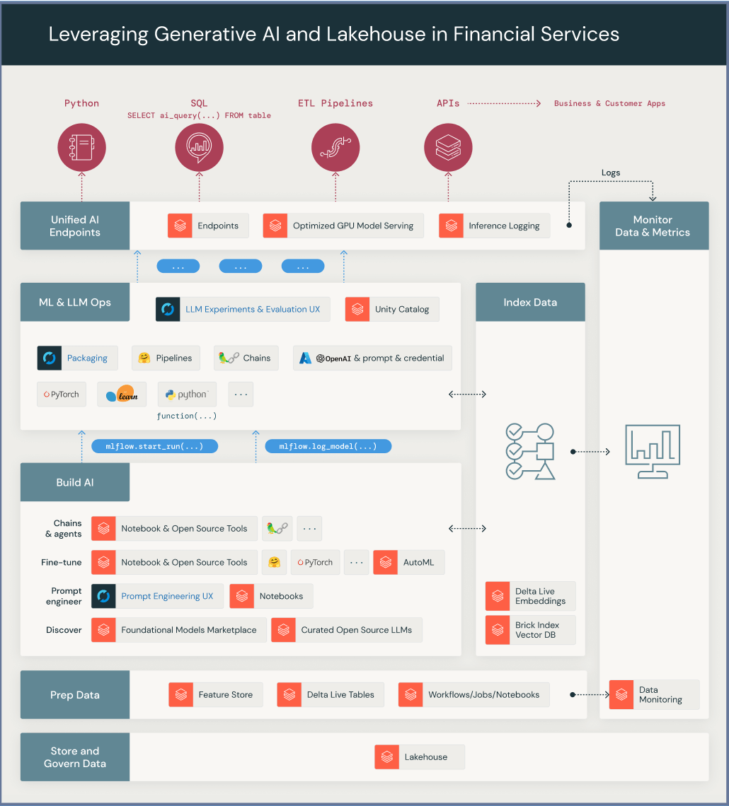 Sample Reference Architecture Leveraging LLMs with Lakehouse