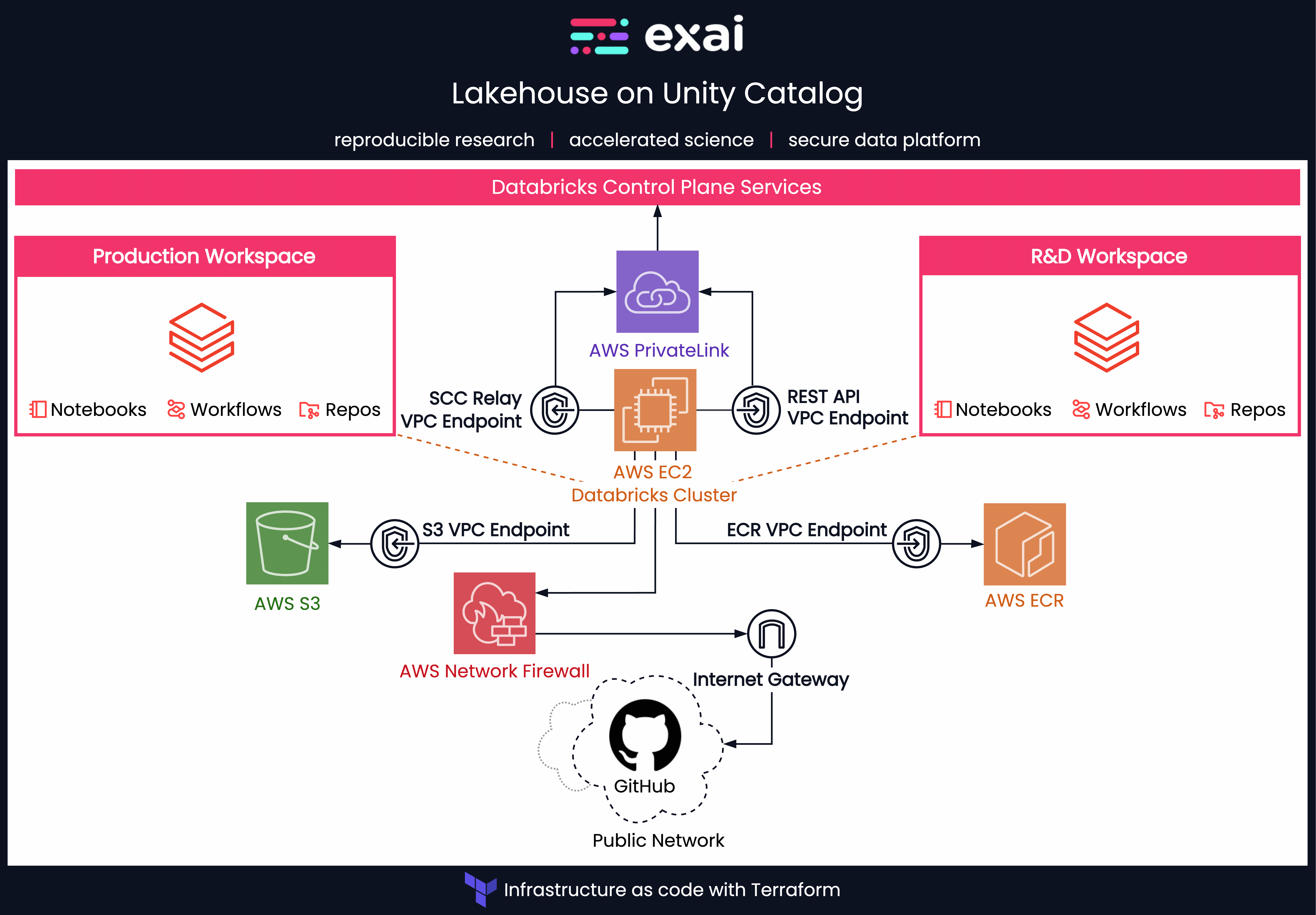 Bringing Software Engineering Best Practices to Life Sciences R&D at Exai Bio