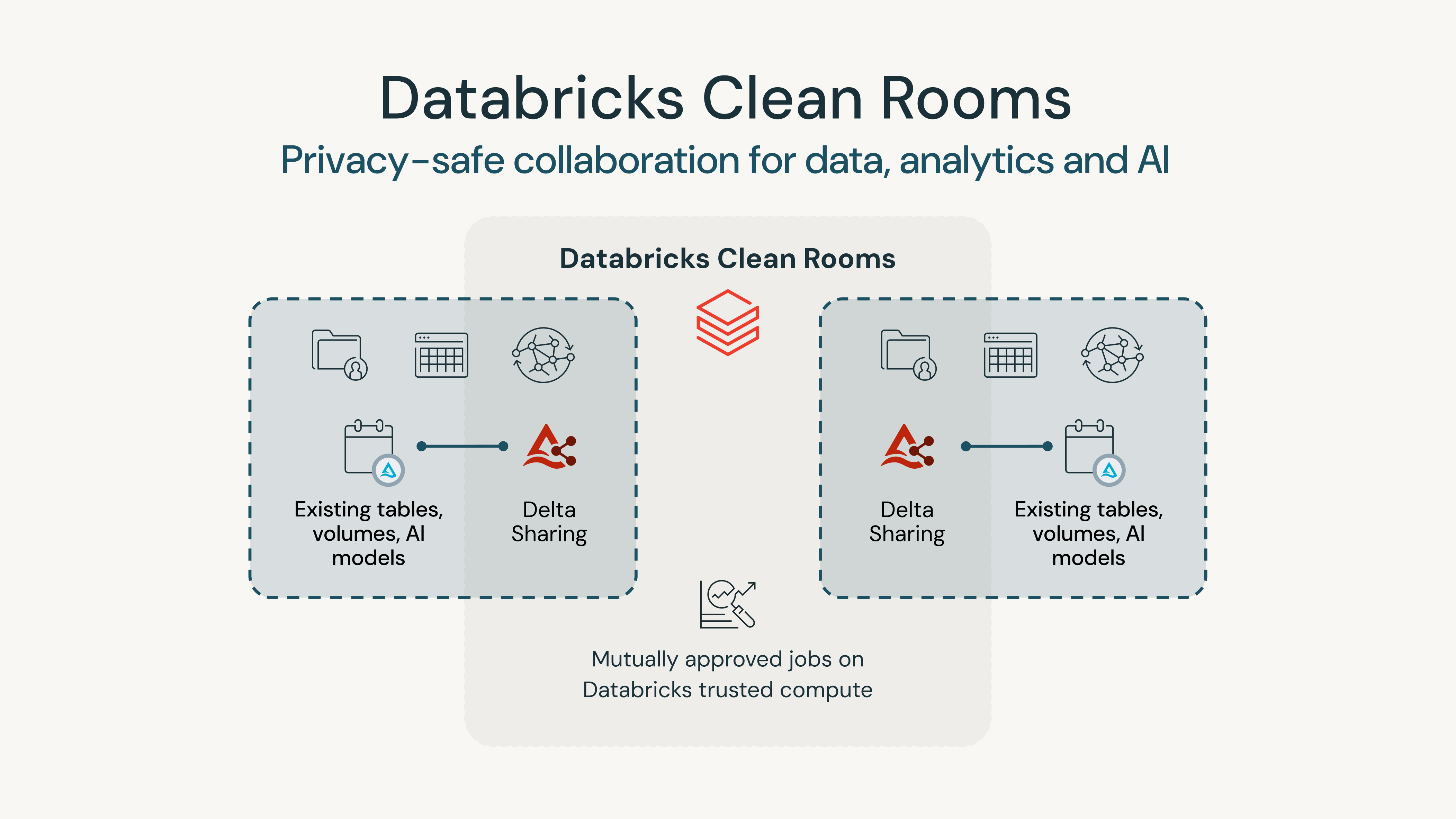 Figure 10: Databricks Clean Rooms