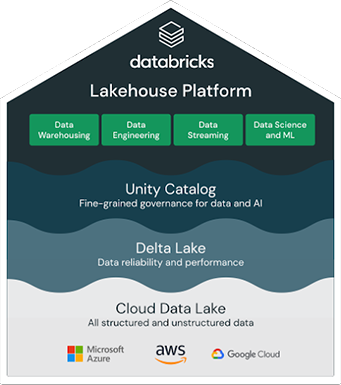 Architettura della Databricks Lakehouse Platform