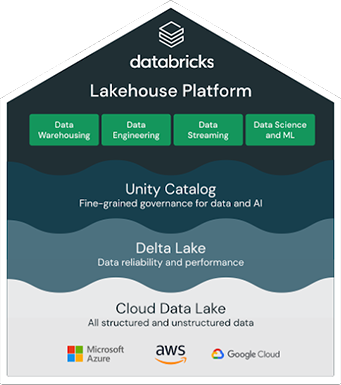 Arquitetura da Plataforma Databricks Lakehouse