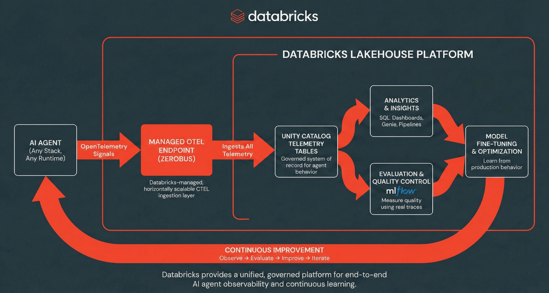 Databricks Lakehouse Platform