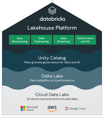 Databricks Lakehouse Platform Architecture