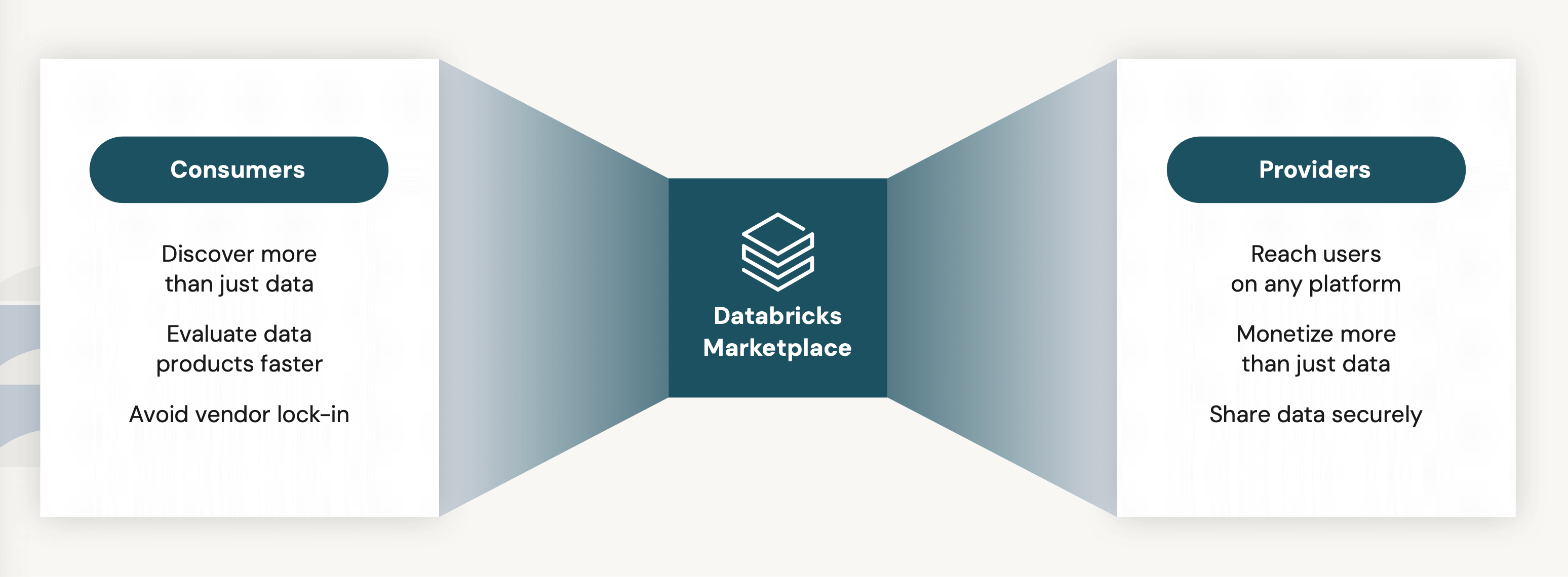 Figure 8: Databricks Marketplace provides key benefits for both data consumers and data providers