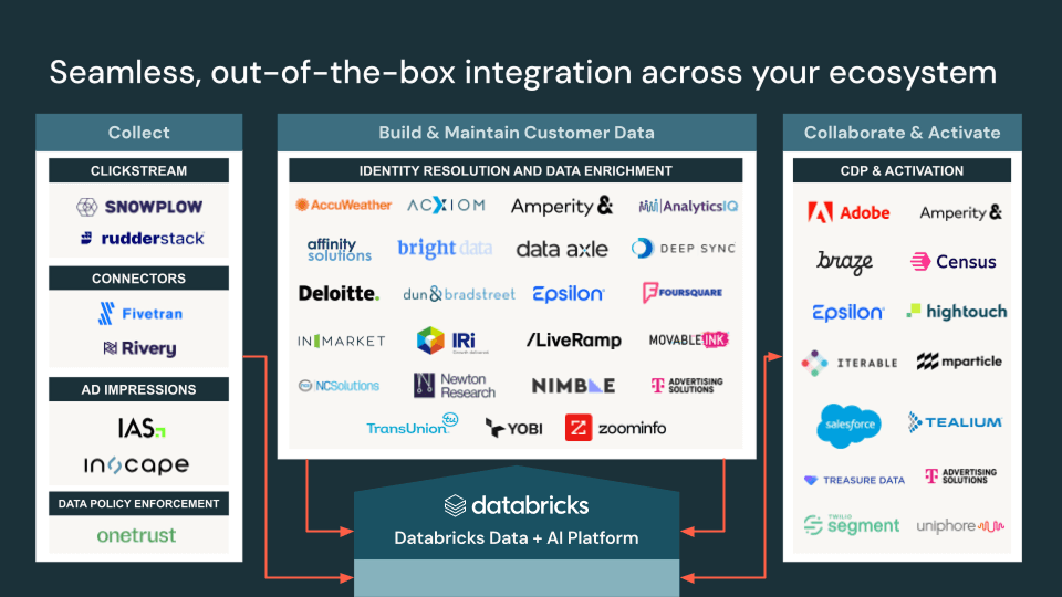 Marketing Ecosystem to Databricks