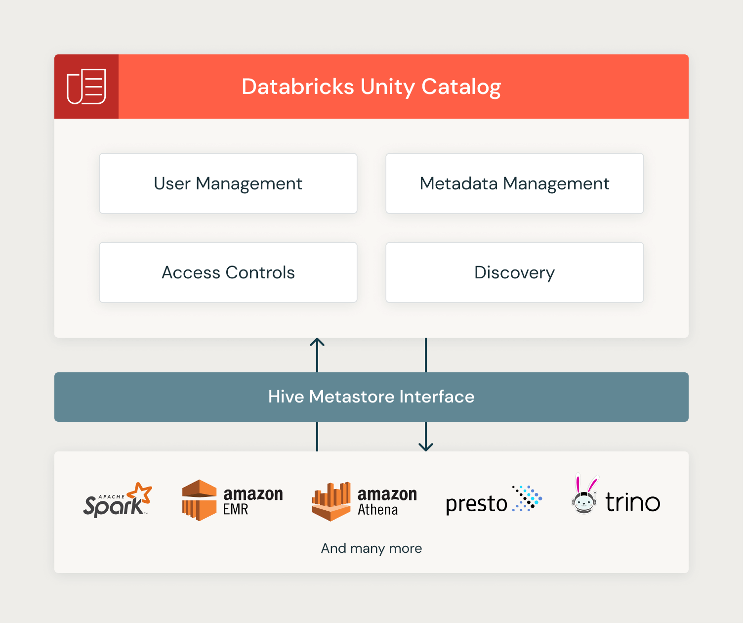 Extend Databricks Unity with Hive API | Databricks Blog