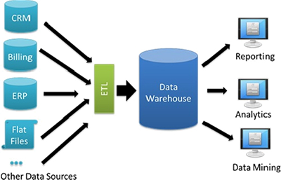 solução de data warehouse