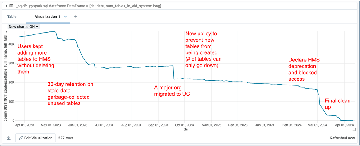 Effect of data retention policies on lowering the total number of tables in HMS to zero in 10 months