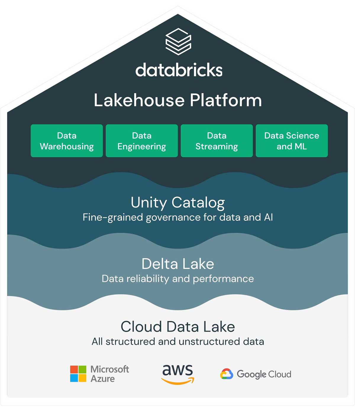 The Databricks Lakehouse Platform facilitates the creation of a strong data culture with organization-wide buy-in and a unified data strategy and shared data language.