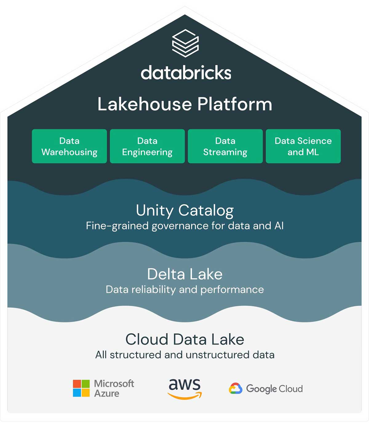 Lakehouse: Unifying Enterprise Data | Databricks Blog