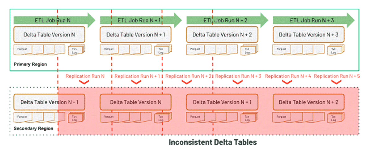 Data Replication